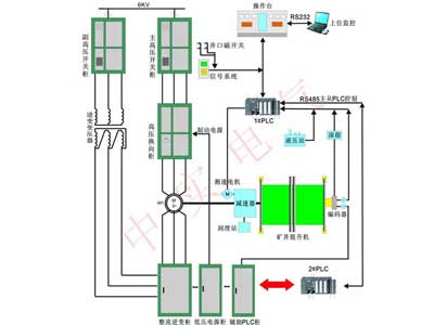 雙饋變頻電控系統(tǒng)