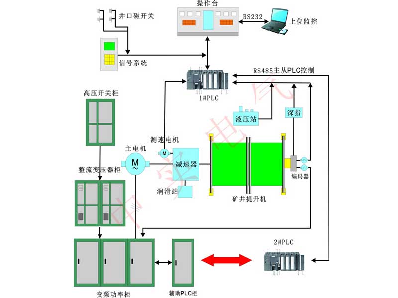 全數(shù)字低壓變頻回饋